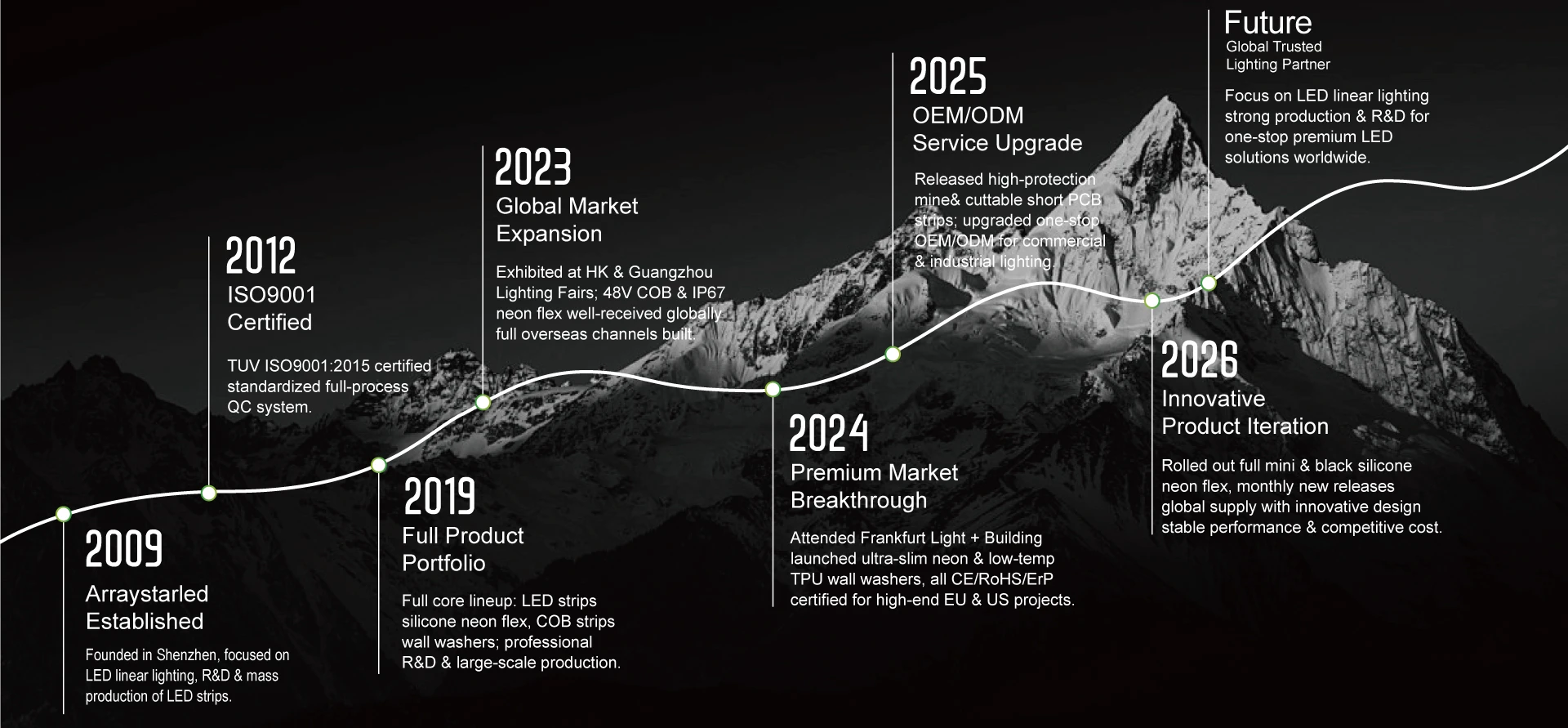 Development History